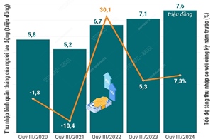 Quý III/2024: Thu nhập bình quân của người lao động tăng