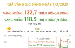 Sáng ngày 7/5/2025: Giá vàng miếng ở mức 122,7 triệu đồng/lượng