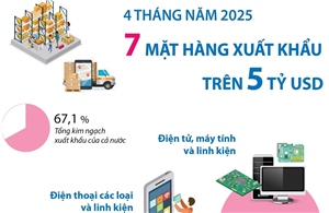 4 tháng năm 2025, 7 mặt hàng xuất khẩu trên 5 tỷ USD