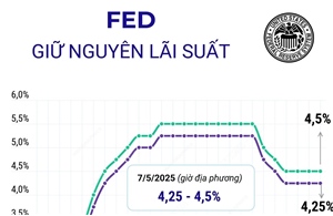 Fed giữ nguyên lãi suất ở mức 4,25 - 4,5%