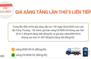 Giá xăng tăng lần thứ 5 liên tiếp