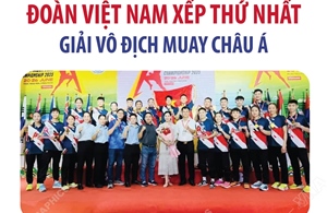 Đoàn Việt Nam xếp thứ nhất Giải vô địch Muay châu Á