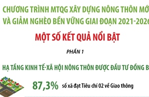 Kết quả nổi bật của Chương trình MTQG Xây dựng nông thôn mới và Giảm nghèo bền vững 
