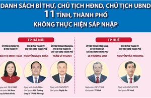 Danh sách Bí thư, Chủ tịch HĐND, Chủ tịch UBND 34 tỉnh, thành phố