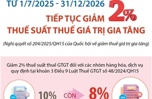 Từ 1/7/2025 - 31/12/2026: Tiếp tục giảm 2% thuế suất thuế giá trị gia tăng