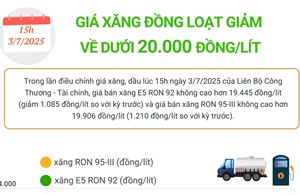 Giá xăng đồng loạt giảm về dưới 20.000 đồng/lít