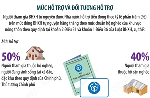 Mức hỗ trợ cho người tham gia bảo hiểm xã hội tự nguyện từ 1/7/2025