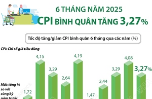 CPI bình quân 6 tháng năm 2025 tăng 3,27%