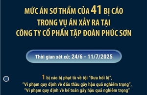 Mức án của 41 bị cáo trong vụ án xảy ra tại Công ty cổ phần Tập đoàn Phúc Sơn