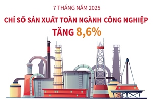 7 tháng năm 2025: Chỉ số sản xuất toàn ngành công nghiệp tăng 8,6%