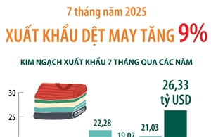 7 tháng năm 2025, xuất khẩu dệt may tăng 9%