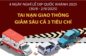 Bốn ngày nghỉ lễ dịp Quốc khánh: Tai nạn giao thông giảm sâu cả 3 tiêu chí