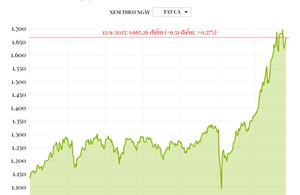 Phiên 12/9/2025: VN-Index tăng phiên thứ tư liên tiếp