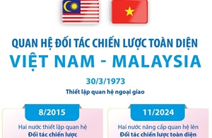 Quan hệ Đối tác chiến lược toàn diện Việt Nam - Malaysia
