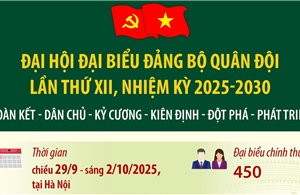 Đại hội đại biểu Đảng bộ Quân đội lần thứ XII, nhiệm kỳ 2025-2030