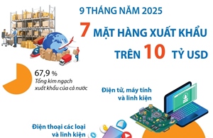 9 tháng năm 2025: 7 mặt hàng xuất khẩu trên 10 tỷ USD