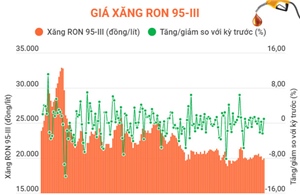 Giá xăng RON 95-III tăng 174 đồng/lít