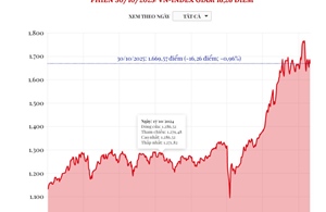 Phiên 30/10/2025: VN-Index giảm 16,26 điểm
