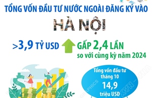 Vốn đầu tư nước ngoài đăng ký vào Hà Nội gấp 2,4 lần cùng kỳ năm 2024