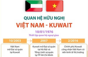 Quan hệ hữu nghị Việt Nam - Kuwait