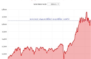Phiên 19/11/2025: VN-Index giảm 10,92 điểm