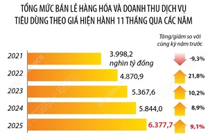 11 tháng năm 2025: Tổng mức bán lẻ hàng hóa và doanh thu dịch vụ tiêu dùng tăng 9,1%