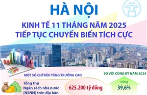 Hà Nội: Kinh tế 11 tháng năm 2025 tiếp tục chuyển biến tích cực
