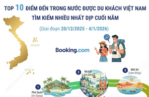 Top 10 điểm đến trong nước được du khách Việt Nam tìm kiếm nhiều nhất dịp cuối năm