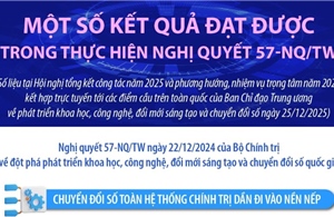 Một số kết quả đạt được trong thực hiện Nghị quyết 57-NQ/TW