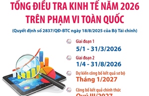 Từ 5/1/2026: Tổng điều tra kinh tế năm 2026 trên phạm vi toàn quốc