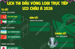 Lịch thi đấu vòng loại trực tiếp U23 châu Á 2026