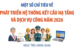 Một số chỉ tiêu về phát triển hệ thống kết cấu hạ tầng và dịch vụ công năm 2026