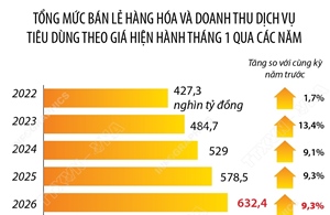 Tháng 1/2026: Tổng mức bán lẻ hàng hóa và doanh thu dịch vụ tiêu dùng tăng 9,3%