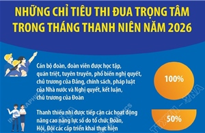 Những chỉ tiêu thi đua trọng tâm trong Tháng Thanh niên năm 2026