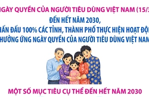 Phấn đấu 100% các tỉnh, thành hưởng ứng Ngày Quyền của người tiêu dùng