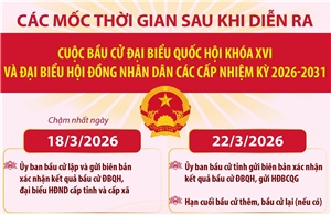 Các mốc thời gian quan trọng sau cuộc bầu cử