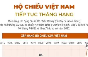 Hộ chiếu Việt Nam tiếp tục thăng hạng