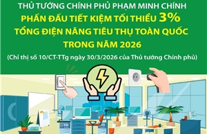 Phấn đấu tiết kiệm tối thiểu 3% tổng điện năng tiêu thụ toàn quốc trong năm 2026