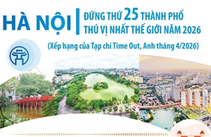 Hà Nội đứng thứ 25 thành phố thú vị nhất thế giới năm 2026