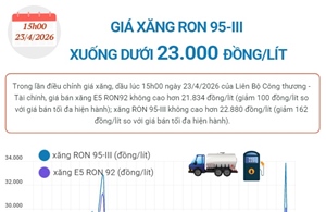 Giá xăng RON 95-III xuống dưới 23.000 đồng/lít