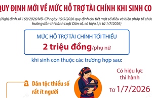 Quy định mới về mức hỗ trợ tài chính khi sinh con