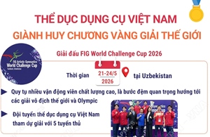 Thể dục dụng cụ Việt Nam giành Huy chương Vàng giải thế giới