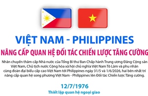 Việt Nam - Philippines nâng cấp quan hệ Đối tác Chiến lược Tăng cường