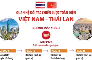 Quan hệ Đối tác chiến lược toàn diện Việt Nam - Thái Lan