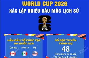 World Cup 2026: Xác lập nhiều dấu mốc lịch sử