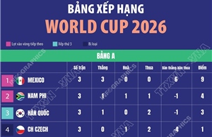 Bảng xếp hạng World Cup 2026: Bảng A