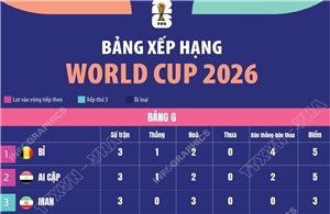 Bảng xếp hạng World Cup 2026: Bảng G - H - I