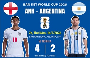 Đường đến bán kết World Cup 2026: Argentina gặp Anh