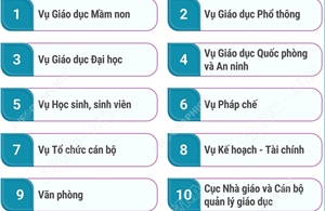 Cơ cấu tổ chức của Bộ Giáo dục và Đào tạo từ ngày 12/7/2026