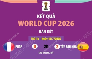 Kết quả bán kết World Cup 2026